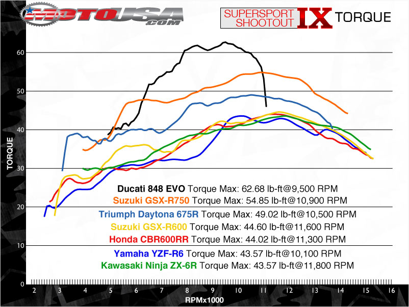 款杜卡迪Superbike 848 EVO摩托车图片1